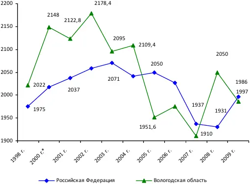 Рис 33 Инвалидность детей в возрасте от 0 до 17 летна 100 тыс детей В - фото 22