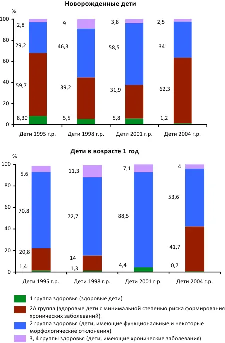 Рис 34 Здоровье новорожденных и детей в возрасте 1 год Доля детей со 2 - фото 23