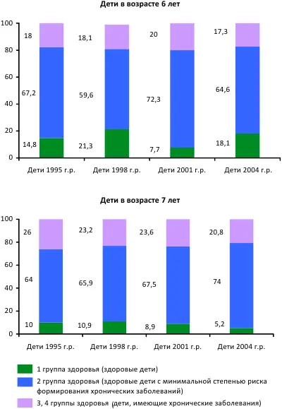 Рис 35 Здоровье детей в возрасте от 6 до 7 летв от числа опрошенных Это - фото 24