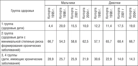 Имеются значительные территориальные различия в здоровье детей Судя по - фото 25
