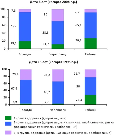 Рис 36 Территориальное распределение детей по группам здоровья в 2010 гв - фото 26
