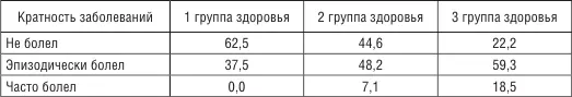 На основе сведений о кратности заболеваний обследуемых детей мы имели - фото 27