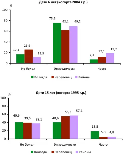 Рис 37 Кратность заболеваний детей Территориальный срез 2010 гв от - фото 29
