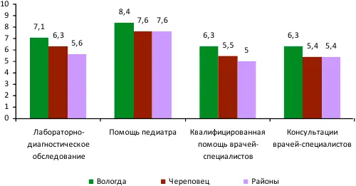 Рис 38 Оценка доступности медицинских услуг 2010 гсредний балл по - фото 30