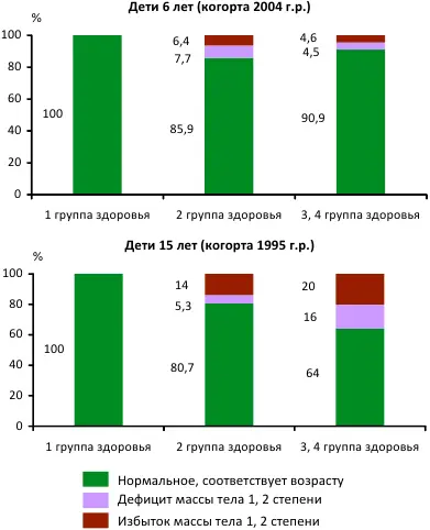 Рис 39 Зависимость физического развития ребенка от группы здоровья 2010 - фото 31