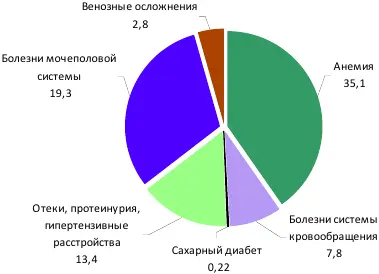 Рис 311 Заболевания беременных в Вологодской областив к числу закончивших - фото 33
