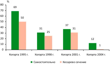 Рис 312 Удельный вес новорожденных детей имеющих хорошее и отличное - фото 36