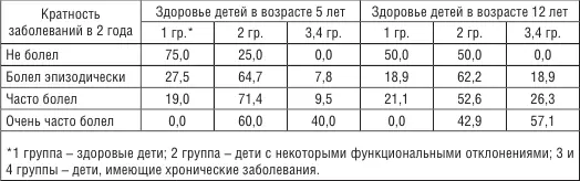 Учитывая то что удельный вес неболеющих детей двухлетнего возраста невелик и - фото 43