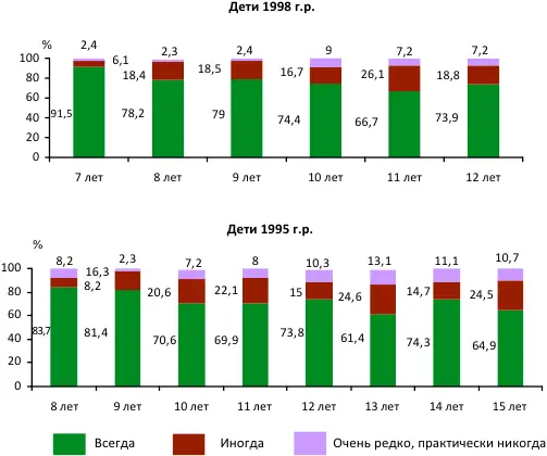 Рис 316 Возрастная динамика распределения ответов на вопрос Всегда ли - фото 48