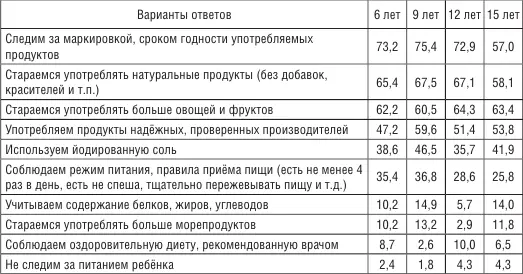 Образ жизни На основе данных мониторинга рассчитан интегральный показатель по - фото 49