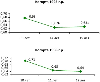 Рис 318 Интегральный показатель соответствия образа жизни детей - фото 52
