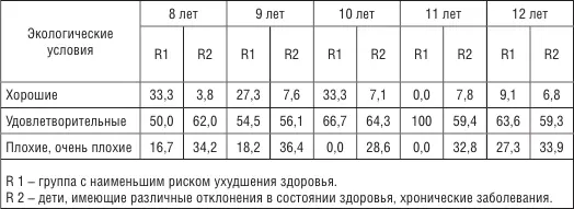 Дети постоянно живущие в экологически загрязненных микрорайонах чаще болеют - фото 55