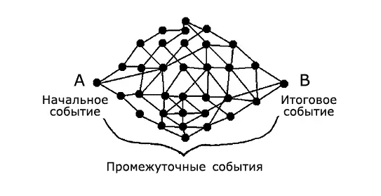 Рис 2 Сеть причинности Согласно указанной схеме условиями которые - фото 2