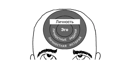 Рис 4 Структура личности Личность включает в себя три неотъемлемые - фото 4