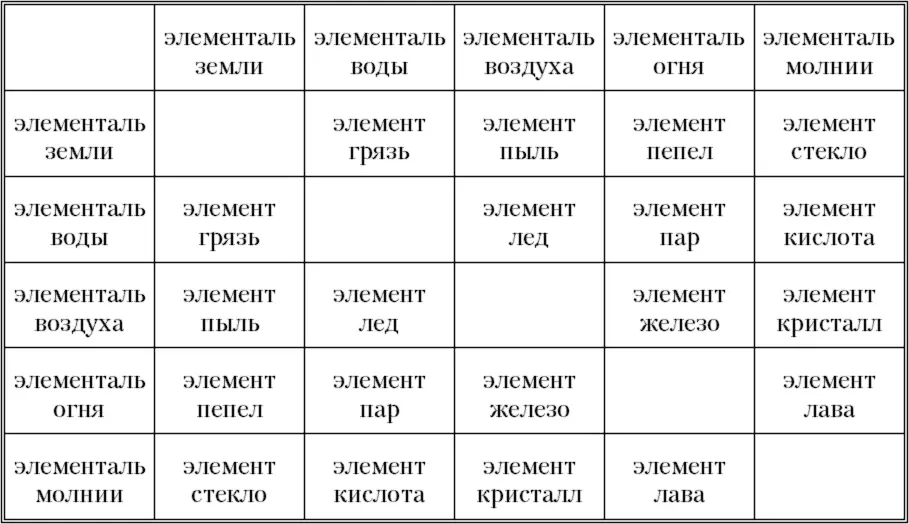 Элементали пять великих магических стихий лежащих в основе природной магии - фото 1