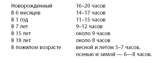 Как видите даже в детском возрасте продолжительность сна весьма индивидуальна - фото 9