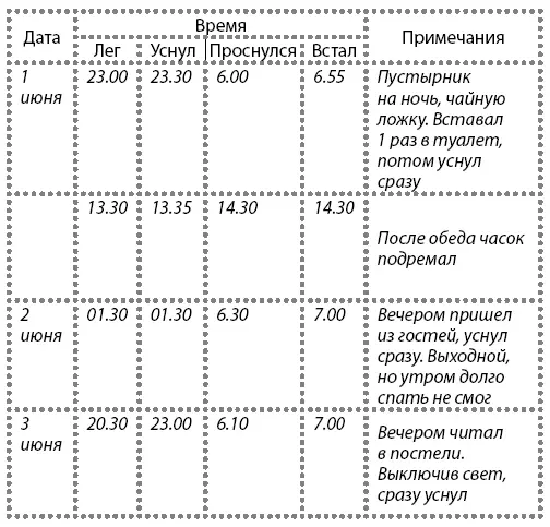 Вот краткая инструкция по ведению Дневника сна 1 Заполнять Дневник сна - фото 11