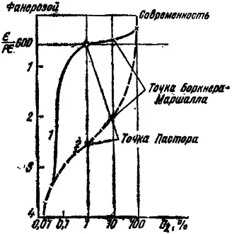 Рис 2 График содержания O 2в атмосфере Земли 1 по Беркнеру и Маршаллу 2 - фото 2
