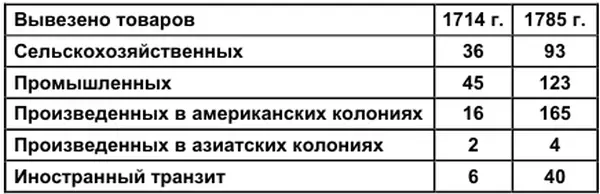 При таком размахе торговли особое значение приобретают порты Бордо Нант и - фото 37