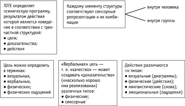 Ключевые положения Базовая процедура микромоделирования креативности - фото 40