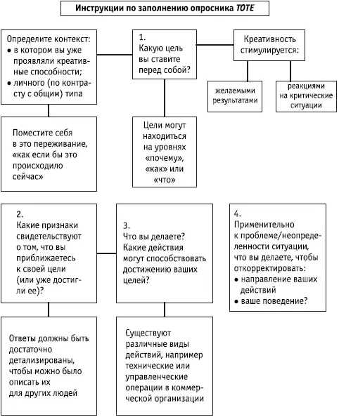 Ключевые положения Вы можете смоделировать собственный креативный процесс - фото 43