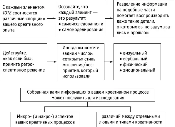 Ключевые понятия Разделение и организация прошлого опыта согласно модели TOTE - фото 44