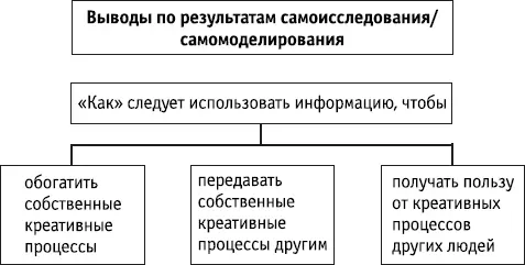 Ключевые положения Самомоделирование может усилить личную креативность путем - фото 45