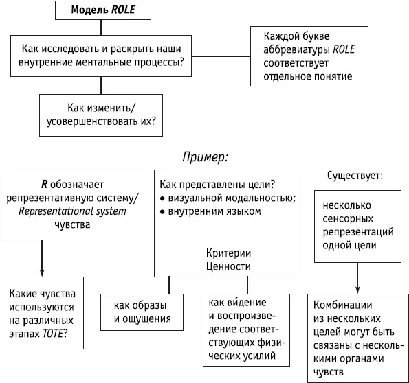 Ключевые положения Модель ROLE предоставляет еще ряд микропонятий с помощью - фото 46