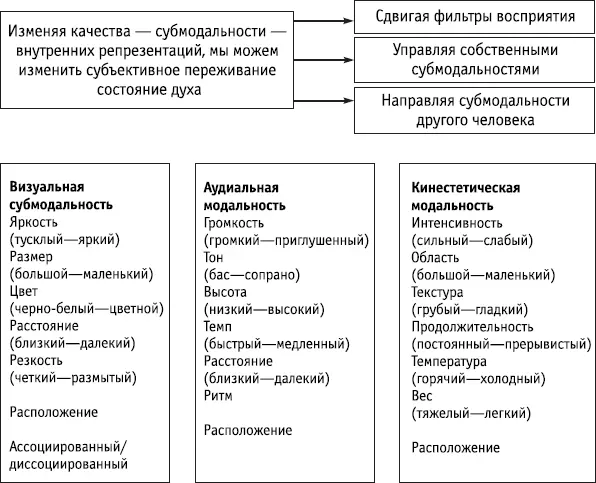 Ключевые положения Здесь перечислены качества или субмодальности каждой - фото 51