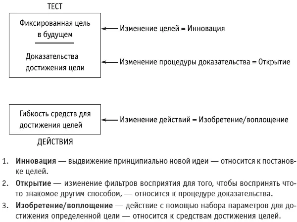 Рис 21Типы креативности и инновации РАЗДЕЛ 24 КАРТА А Ключевые - фото 52