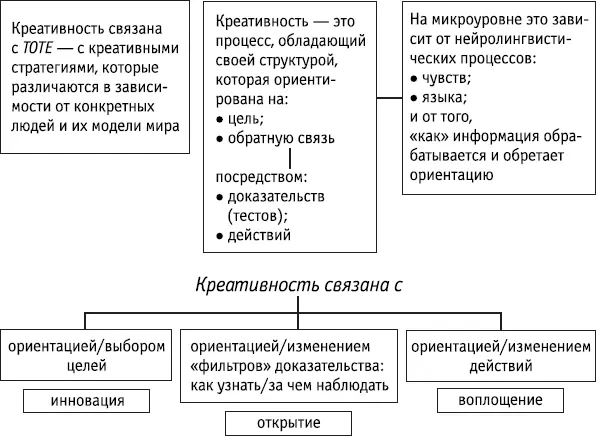 Ключевые положения Существуют различные общие типы креативности соотносящиеся - фото 54