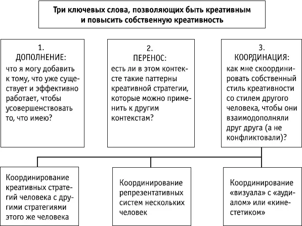 Ключевые положения НЛП выделяет три основных способа повышения креативности - фото 57