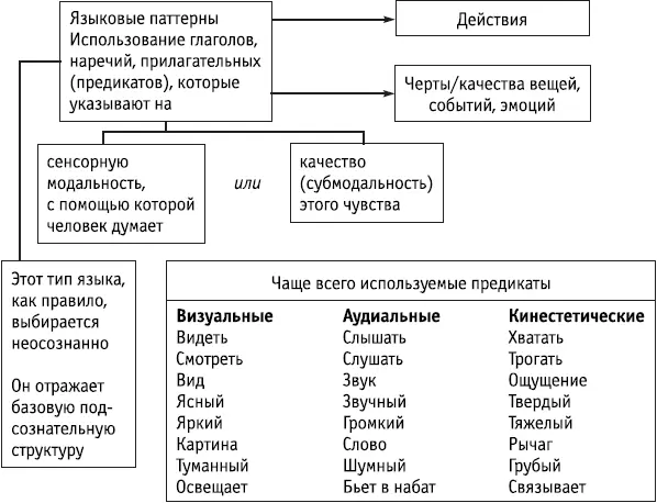 Ключевые положения Буква L обозначает языковые паттерны Language patterns - фото 64