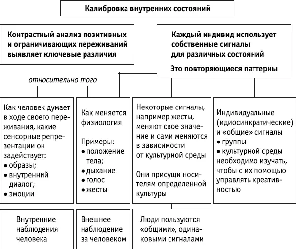 Ключевые положения Комбинация сенсорных репрезентаций и микроповеденческих - фото 75