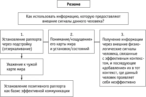 Ключевые положения Физиология может быть использована для управления - фото 80