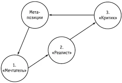 Рис 43Цикл Диснея 3 Выберите результат которого хотели бы достичь и снова - фото 86