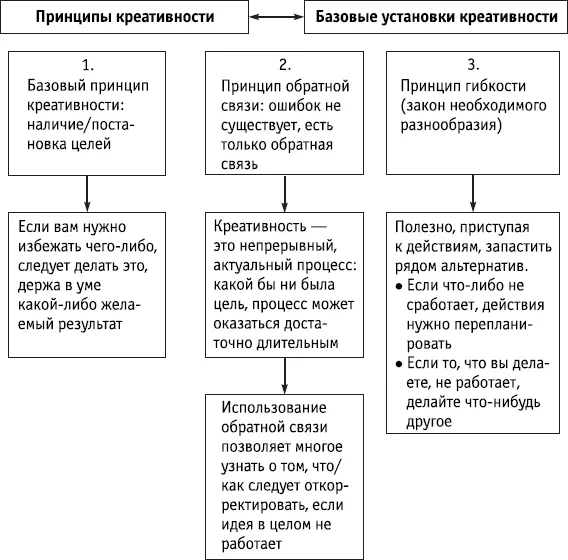 Ключевые положения На макроуровне выделяется ряд базовых принципов и - фото 94