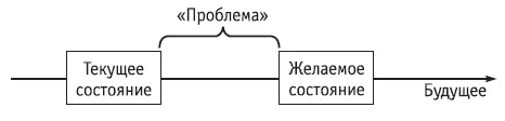 Рис 51Блоксхема проблемного пространства Если между тем кем вы являетесь - фото 96