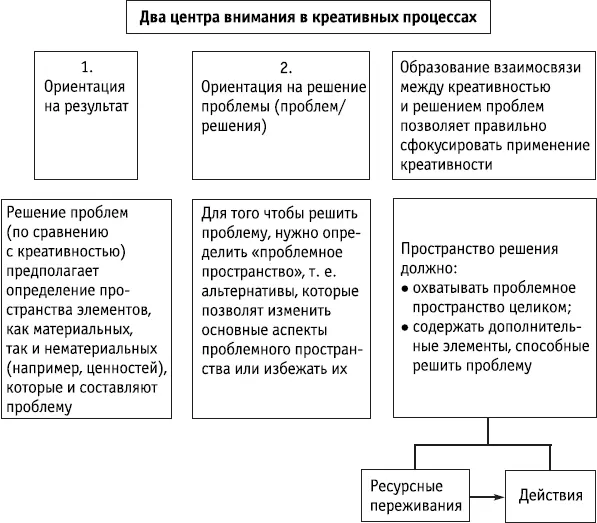 Ключевые положения Проблемное пространство определяется как материальными так - фото 97