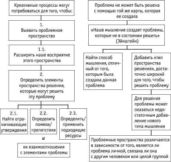 Ключевые положения Креативность необходима для того чтобы 1 выявить все - фото 98