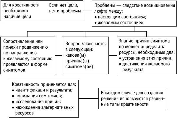 Ключевые положения Проблемное пространство может быть определено через - фото 100