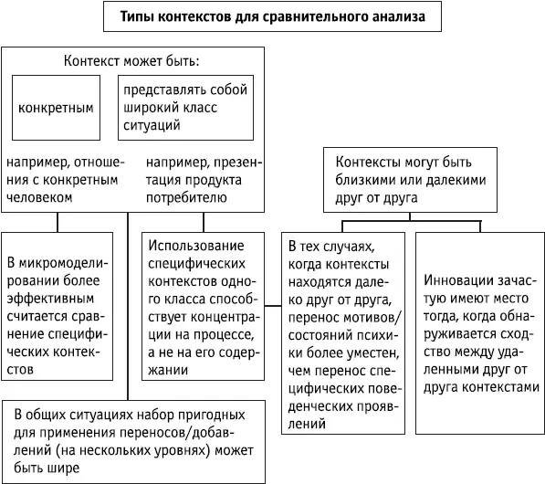 Ключевые положения Чем ближе находятся друг к другу контексты сравниваемых - фото 105