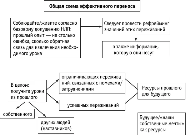 Ключевые положения Общая схема эффективного переноса элементов TOTE - фото 106