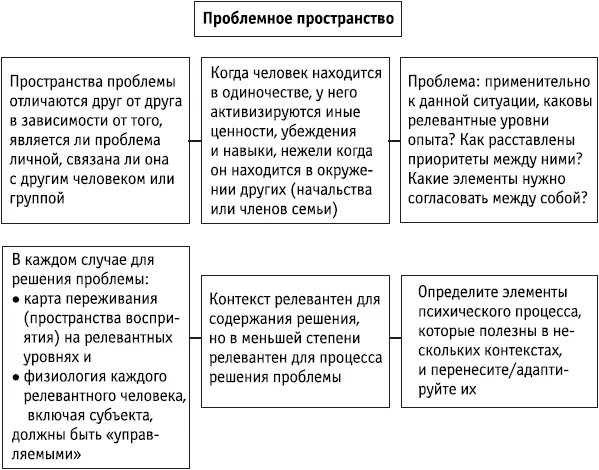 Ключевые положения Различные виды стратегий и TOTE эффективно охватывают - фото 116