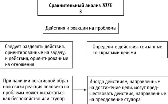 Ключевые положения Различные действия связаны с различными целями и должны - фото 120