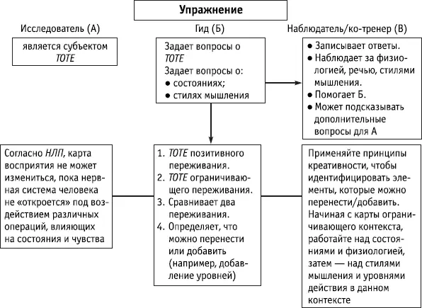 Ключевые положения Упражнение по переносу TOTE само представляет собой TOTE - фото 123