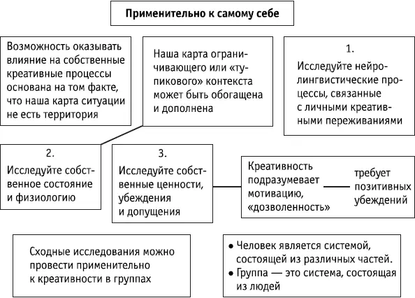 Ключевые положения Применительно к конкретному человеку креативность может - фото 125