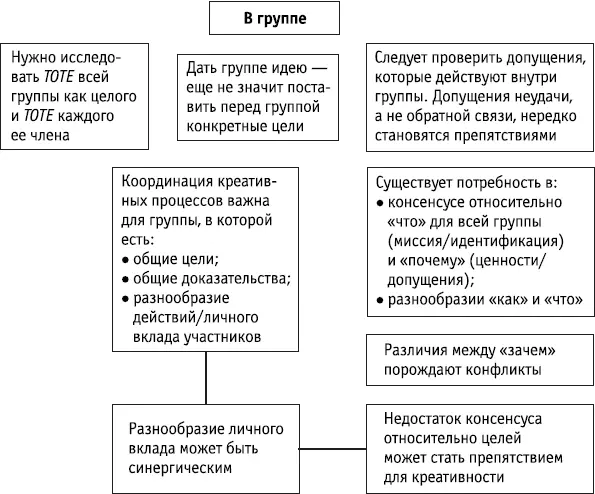 Ключевые положения В группе прогресс креативности может оцениваться по 1 - фото 126