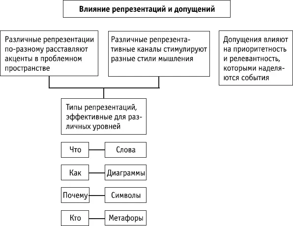 Ключевые положения Различные виды репрезентаций поразному расставляют акценты - фото 132