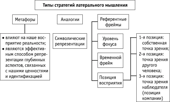 Ключевые положения Развитие навыков латерального мышления важный способ - фото 134